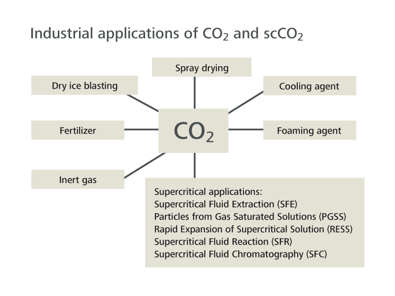 Applicazioni industriali per CO2 supercritica